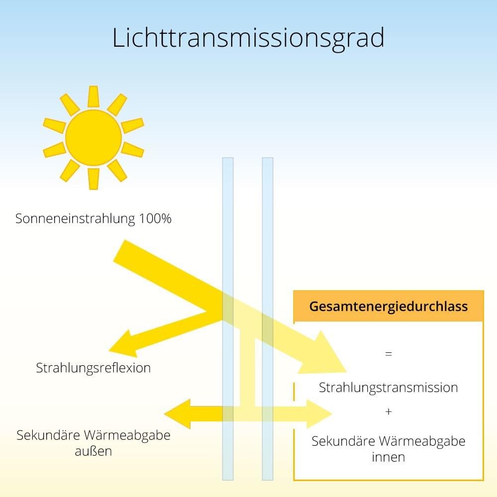 Lichttransmissionsgrad